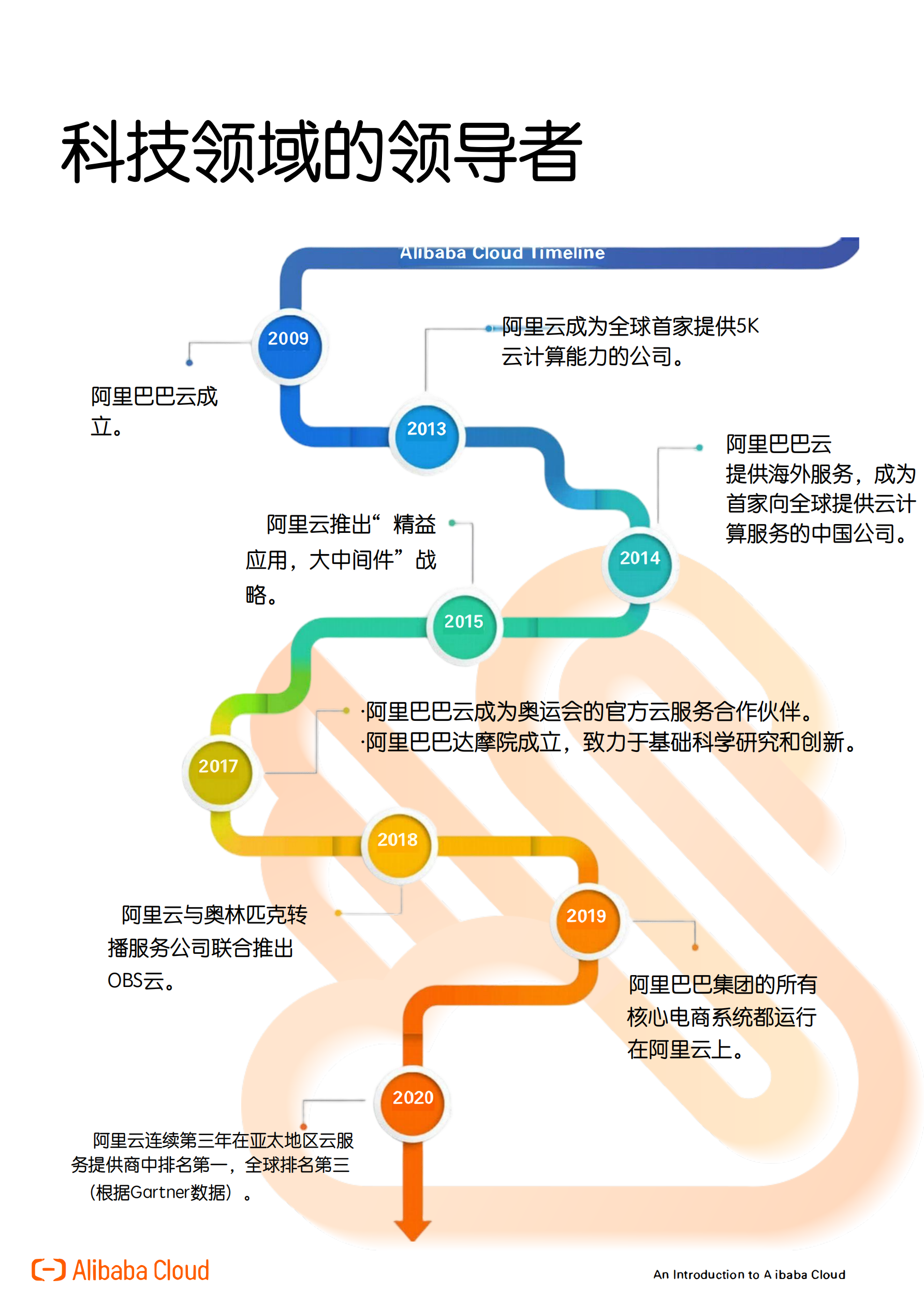阿里云发展路线