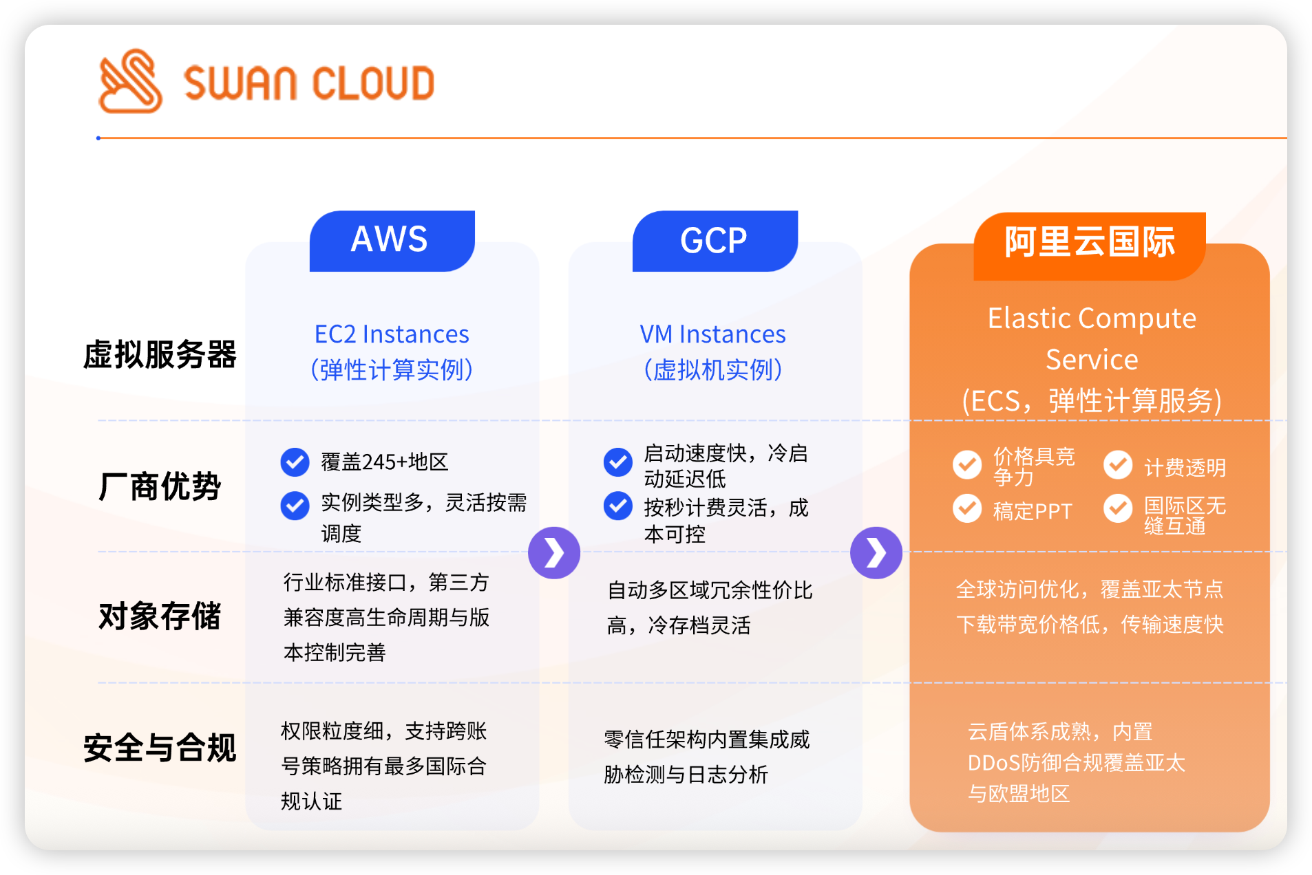 AWS GCP 阿里云国际版各项对比